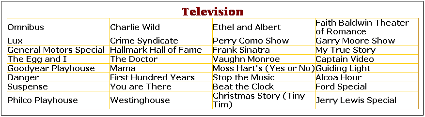 Text Box: Television
Omnibus
Charlie Wild
Ethel and Albert
Faith Baldwin Theater of Romance
Lux
Crime Syndicate
Perry Como Show
Garry Moore Show
General Motors Special
Hallmark Hall of Fame
Frank Sinatra
My True Story
The Egg and I
The Doctor
Vaughn Monroe
Captain Video
Goodyear Playhouse
Mama
Moss Hart's (Yes or No)
Guiding Light
Danger
First Hundred Years
Stop the Music
Alcoa Hour
Suspense
You are There
Beat the Clock
Ford Special
Philco Playhouse
Westinghouse
Christmas Story (Tiny Tim)
Jerry Lewis Special
 
 
